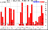 Solar PV/Inverter Performance Daily Solar Energy Production