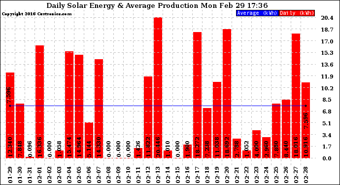 Solar PV/Inverter Performance Daily Solar Energy Production