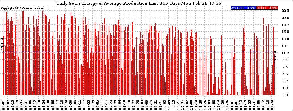 Solar PV/Inverter Performance Daily Solar Energy Production Last 365 Days