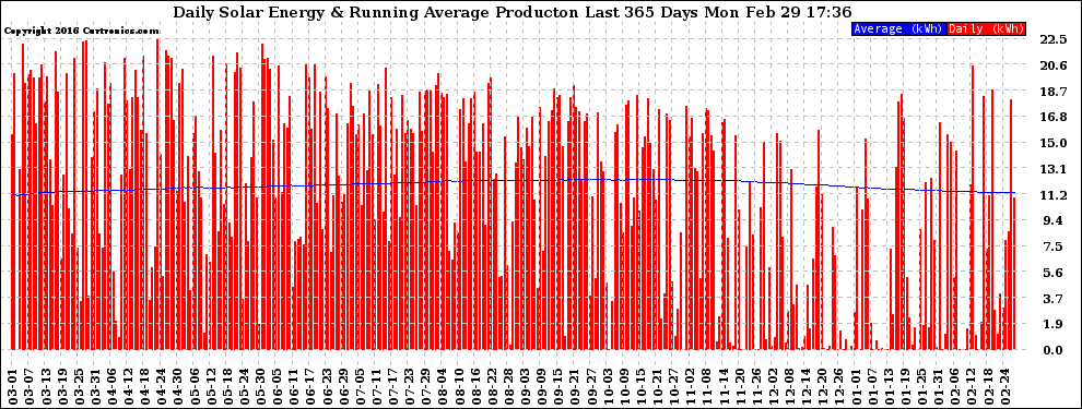 Solar PV/Inverter Performance Daily Solar Energy Production Running Average Last 365 Days