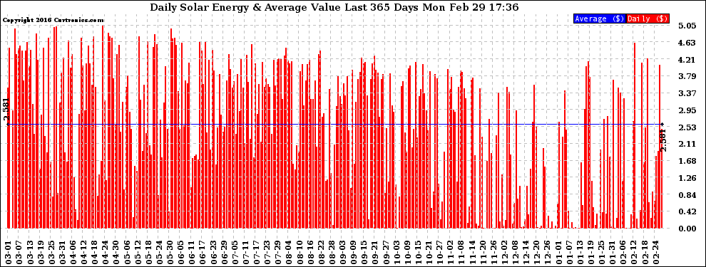 Solar PV/Inverter Performance Daily Solar Energy Production Value Last 365 Days