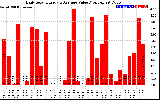 Solar PV/Inverter Performance Daily Solar Energy Production Value