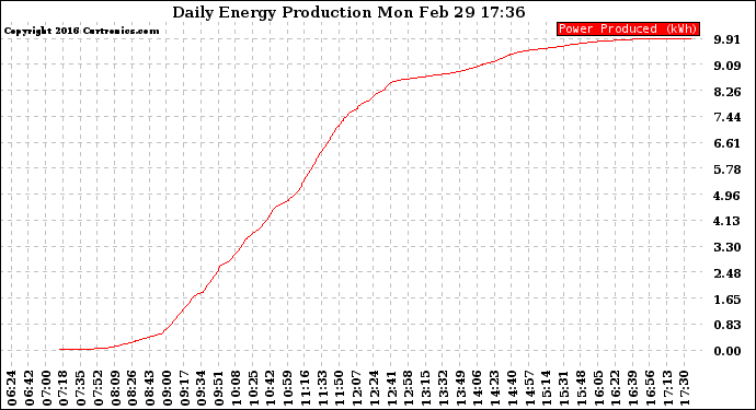 Solar PV/Inverter Performance Daily Energy Production