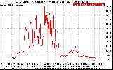 Solar PV/Inverter Performance Daily Energy Production Per Minute