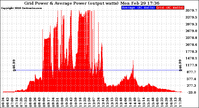 Solar PV/Inverter Performance Inverter Power Output