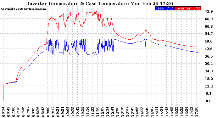 Solar PV/Inverter Performance Inverter Operating Temperature