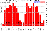 Solar PV/Inverter Performance Monthly Solar Energy Production