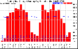 Solar PV/Inverter Performance Monthly Solar Energy Production Running Average