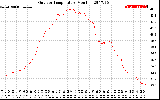 Solar PV/Inverter Performance Outdoor Temperature