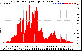 Solar PV/Inverter Performance Solar Radiation & Day Average per Minute