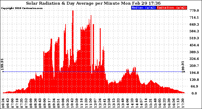 Solar PV/Inverter Performance Solar Radiation & Day Average per Minute