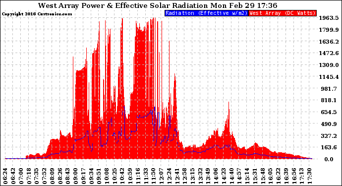 Solar PV/Inverter Performance West Array Power Output & Effective Solar Radiation