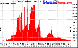 Solar PV/Inverter Performance West Array Actual & Average Power Output