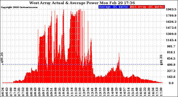 Solar PV/Inverter Performance West Array Actual & Average Power Output