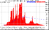 Solar PV/Inverter Performance West Array Actual & Running Average Power Output