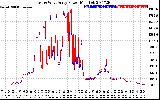 Solar PV/Inverter Performance Photovoltaic Panel Power Output