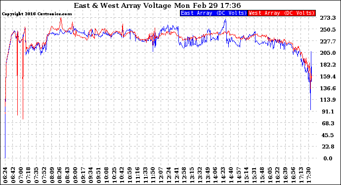 Solar PV/Inverter Performance Photovoltaic Panel Voltage Output