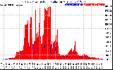 Solar PV/Inverter Performance East Array Power Output & Solar Radiation