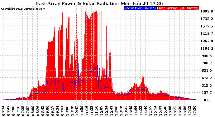 Solar PV/Inverter Performance East Array Power Output & Solar Radiation