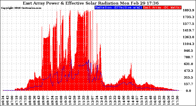 Solar PV/Inverter Performance East Array Power Output & Effective Solar Radiation