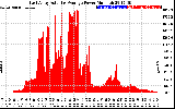 Solar PV/Inverter Performance East Array Actual & Average Power Output