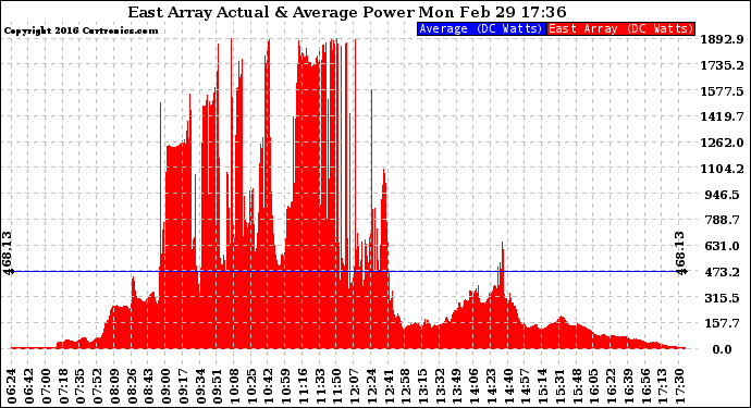 Solar PV/Inverter Performance East Array Actual & Average Power Output