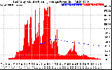 Solar PV/Inverter Performance East Array Actual & Running Average Power Output