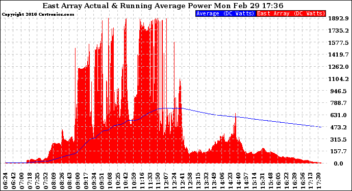 Solar PV/Inverter Performance East Array Actual & Running Average Power Output