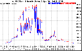 Solar PV/Inverter Performance PV Panel Power Output & Inverter Power Output