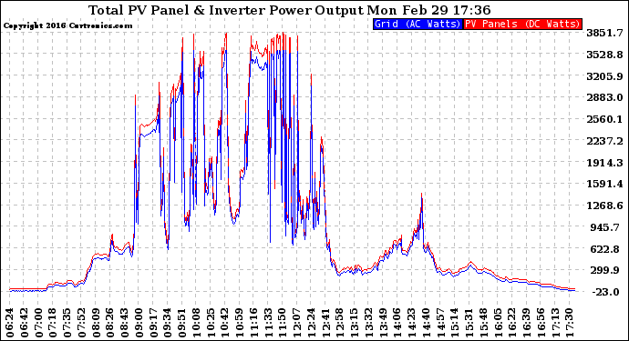 Solar PV/Inverter Performance PV Panel Power Output & Inverter Power Output