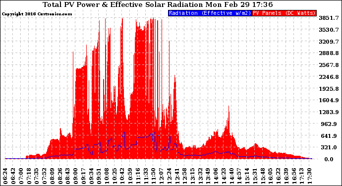 Solar PV/Inverter Performance Total PV Panel Power Output & Effective Solar Radiation