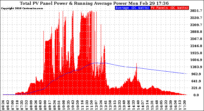 Solar PV/Inverter Performance Total PV Panel & Running Average Power Output