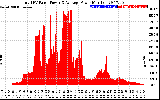 Solar PV/Inverter Performance Total PV Panel Power Output