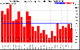 Solar PV/Inverter Performance Weekly Solar Energy Production