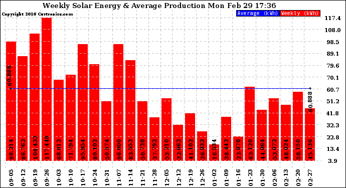 Solar PV/Inverter Performance Weekly Solar Energy Production