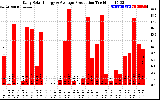 Solar PV/Inverter Performance Daily Solar Energy Production