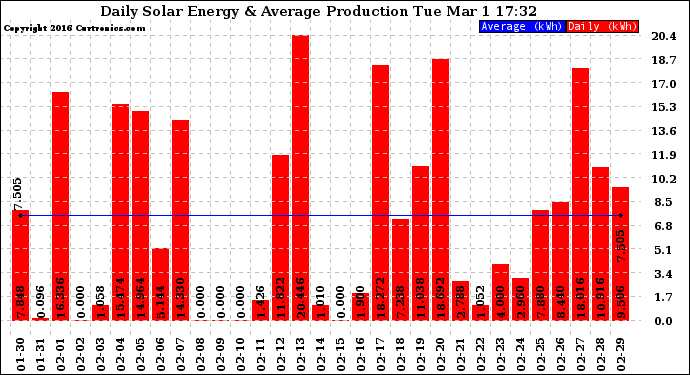 Solar PV/Inverter Performance Daily Solar Energy Production