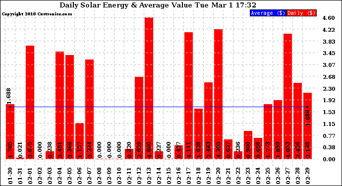 Solar PV/Inverter Performance Daily Solar Energy Production Value