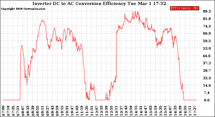 Solar PV/Inverter Performance Inverter DC to AC Conversion Efficiency