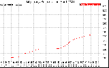 Solar PV/Inverter Performance Daily Energy Production