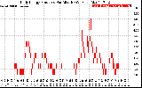 Solar PV/Inverter Performance Daily Energy Production Per Minute