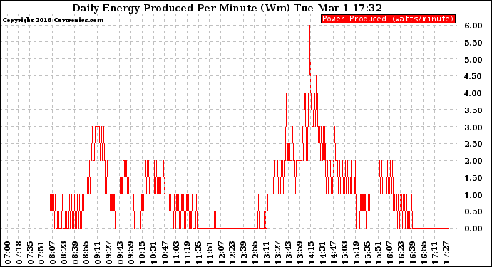 Solar PV/Inverter Performance Daily Energy Production Per Minute