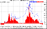 Solar PV/Inverter Performance Grid Power & Solar Radiation