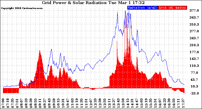 Solar PV/Inverter Performance Grid Power & Solar Radiation