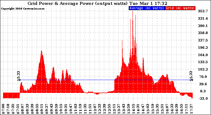 Solar PV/Inverter Performance Inverter Power Output