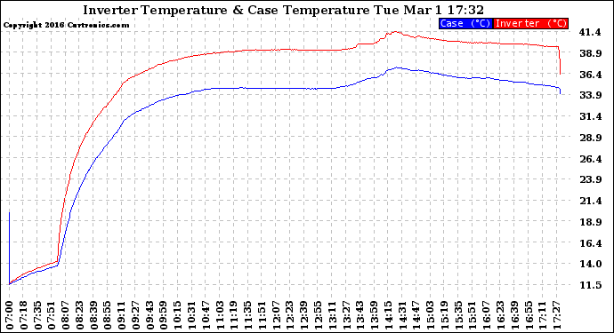 Solar PV/Inverter Performance Inverter Operating Temperature