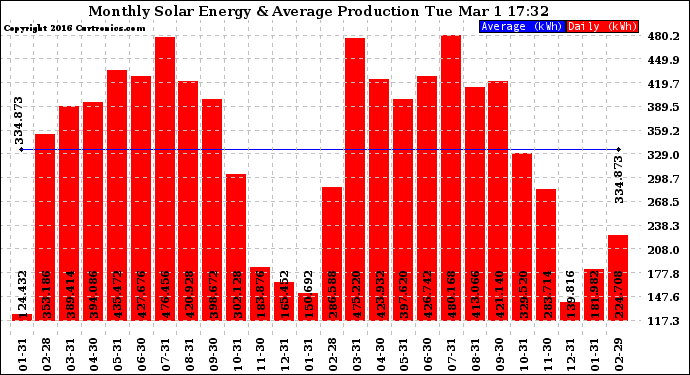 Solar PV/Inverter Performance Monthly Solar Energy Production