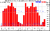 Milwaukee Solar Powered Home Monthly Production Value Running Average