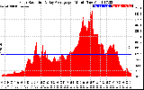 Solar PV/Inverter Performance Solar Radiation & Day Average per Minute