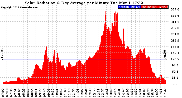 Solar PV/Inverter Performance Solar Radiation & Day Average per Minute